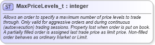 XSD Diagram of MaxPriceLevels_t in schema fixml-fields-base-5-0-sp2_xsd (Financial Information eXchange (FIX))