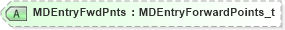 XSD Diagram of MDEntryFwdPnts in schema fixml-marketdata-base-5-0-sp2_xsd (Financial Information eXchange (FIX))