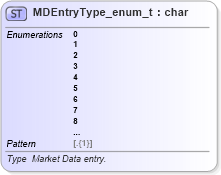 XSD Diagram of MDEntryType_enum_t in schema fixml-fields-base-5-0-sp2_xsd (Financial Information eXchange (FIX))