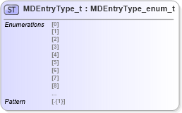 XSD Diagram of MDEntryType_t in schema fixml-fields-impl-5-0-sp2_xsd (Financial Information eXchange (FIX))