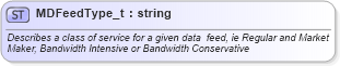 XSD Diagram of MDFeedType_t in schema fixml-fields-base-5-0-sp2_xsd (Financial Information eXchange (FIX))