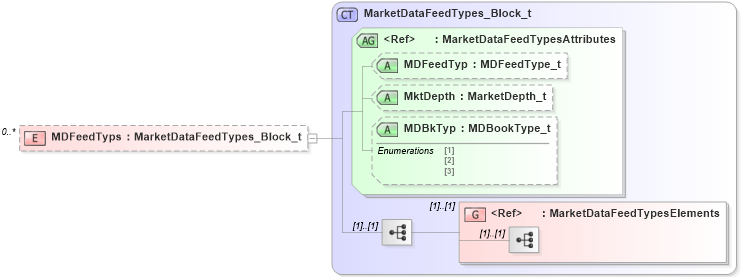 XSD Diagram of MDFeedTyps in schema fixml-components-base-5-0-sp2_xsd (Financial Information eXchange (FIX))