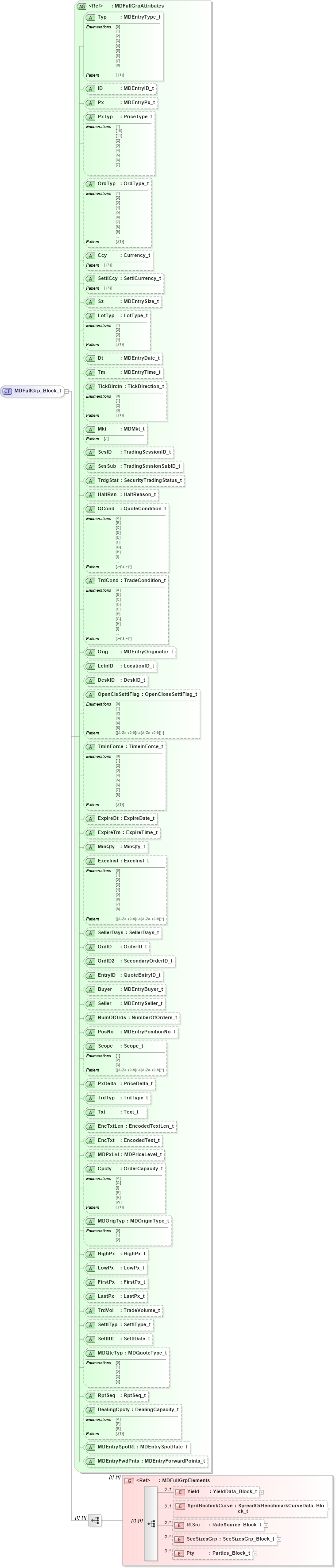 XSD Diagram of MDFullGrp_Block_t in schema fixml-marketdata-base-5-0-sp2_xsd (Financial Information eXchange (FIX))