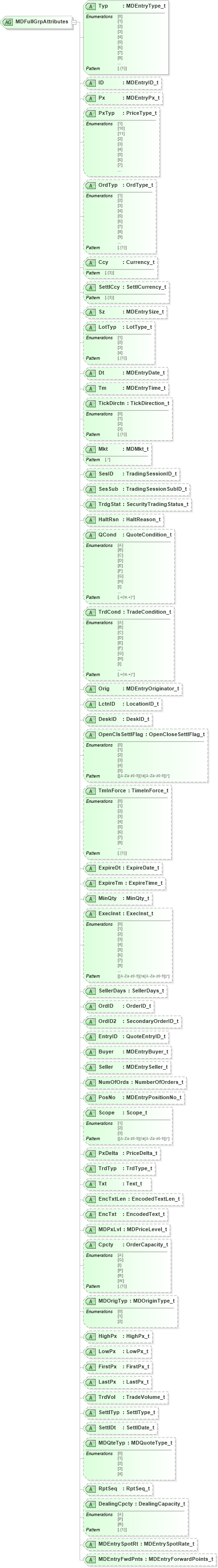 XSD Diagram of MDFullGrpAttributes in schema fixml-marketdata-base-5-0-sp2_xsd (Financial Information eXchange (FIX))