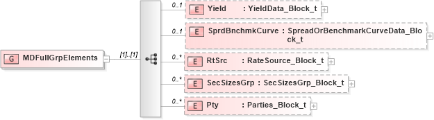 XSD Diagram of MDFullGrpElements in schema fixml-marketdata-base-5-0-sp2_xsd (Financial Information eXchange (FIX))