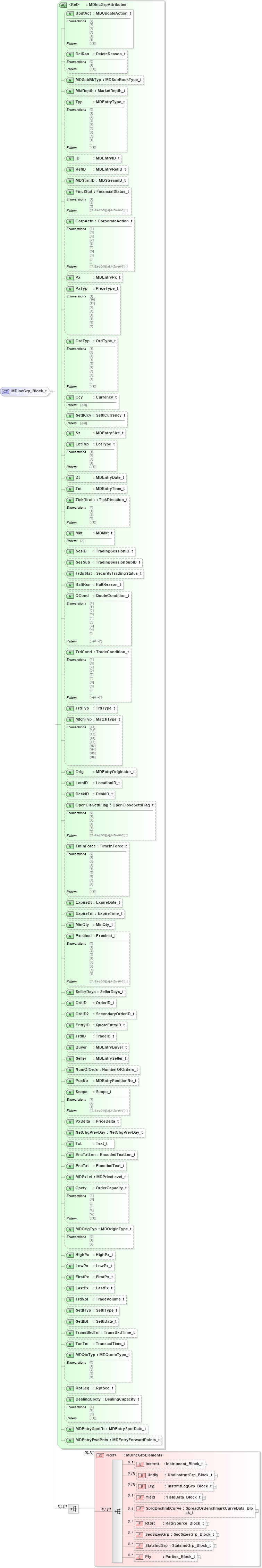 XSD Diagram of MDIncGrp_Block_t in schema fixml-marketdata-base-5-0-sp2_xsd (Financial Information eXchange (FIX))