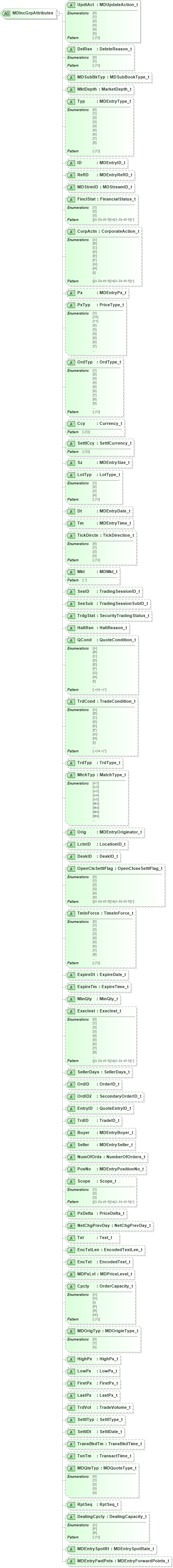 XSD Diagram of MDIncGrpAttributes in schema fixml-marketdata-base-5-0-sp2_xsd (Financial Information eXchange (FIX))