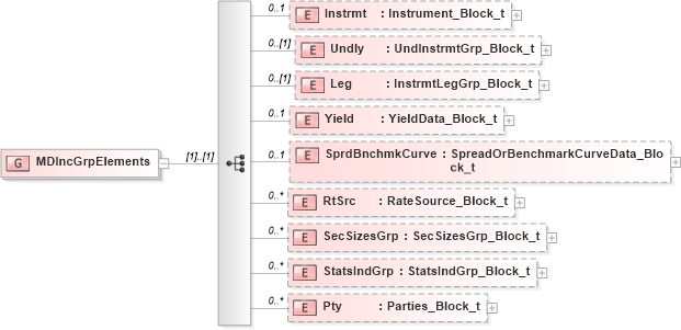 XSD Diagram of MDIncGrpElements in schema fixml-marketdata-base-5-0-sp2_xsd (Financial Information eXchange (FIX))