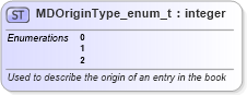 XSD Diagram of MDOriginType_enum_t in schema fixml-fields-base-5-0-sp2_xsd (Financial Information eXchange (FIX))