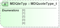 XSD Diagram of MDQteTyp in schema fixml-marketdata-base-5-0-sp2_xsd (Financial Information eXchange (FIX))