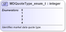 XSD Diagram of MDQuoteType_enum_t in schema fixml-fields-base-5-0-sp2_xsd (Financial Information eXchange (FIX))