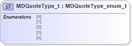 XSD Diagram of MDQuoteType_t in schema fixml-fields-impl-5-0-sp2_xsd (Financial Information eXchange (FIX))