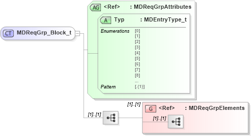 XSD Diagram of MDReqGrp_Block_t in schema fixml-marketdata-base-5-0-sp2_xsd (Financial Information eXchange (FIX))