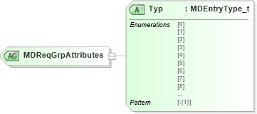 XSD Diagram of MDReqGrpAttributes in schema fixml-marketdata-base-5-0-sp2_xsd (Financial Information eXchange (FIX))
