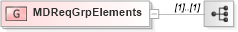 XSD Diagram of MDReqGrpElements in schema fixml-marketdata-base-5-0-sp2_xsd (Financial Information eXchange (FIX))