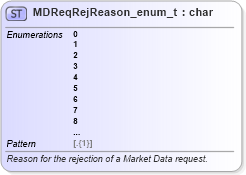 XSD Diagram of MDReqRejReason_enum_t in schema fixml-fields-base-5-0-sp2_xsd (Financial Information eXchange (FIX))