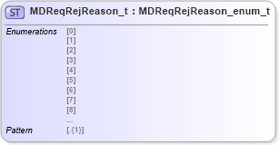 XSD Diagram of MDReqRejReason_t in schema fixml-fields-impl-5-0-sp2_xsd (Financial Information eXchange (FIX))