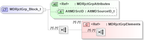 XSD Diagram of MDRjctGrp_Block_t in schema fixml-marketdata-base-5-0-sp2_xsd (Financial Information eXchange (FIX))