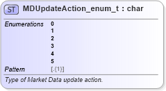 XSD Diagram of MDUpdateAction_enum_t in schema fixml-fields-base-5-0-sp2_xsd (Financial Information eXchange (FIX))