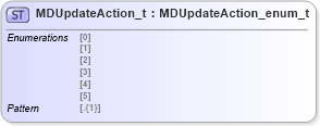 XSD Diagram of MDUpdateAction_t in schema fixml-fields-impl-5-0-sp2_xsd (Financial Information eXchange (FIX))