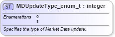 XSD Diagram of MDUpdateType_enum_t in schema fixml-fields-base-5-0-sp2_xsd (Financial Information eXchange (FIX))