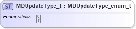 XSD Diagram of MDUpdateType_t in schema fixml-fields-impl-5-0-sp2_xsd (Financial Information eXchange (FIX))