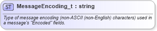 XSD Diagram of MessageEncoding_t in schema fixml-fields-base-5-0-sp2_xsd (Financial Information eXchange (FIX))