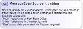 XSD Diagram of MessageEventSource_t in schema fixml-fields-base-5-0-sp2_xsd (Financial Information eXchange (FIX))