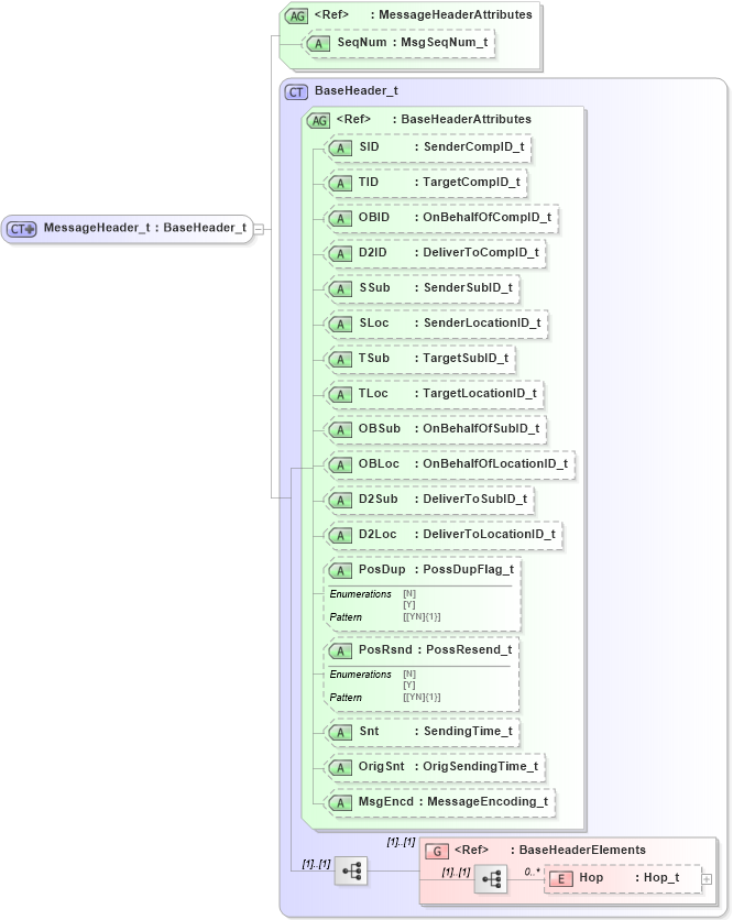 XSD Diagram of MessageHeader_t in schema fixml-components-base-5-0-sp2_xsd (Financial Information eXchange (FIX))