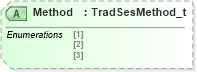 XSD Diagram of Method in schema fixml-marketstructure-base-5-0-sp2_xsd (Financial Information eXchange (FIX))