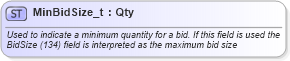 XSD Diagram of MinBidSize_t in schema fixml-fields-base-5-0-sp2_xsd (Financial Information eXchange (FIX))