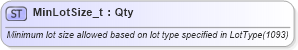 XSD Diagram of MinLotSize_t in schema fixml-fields-base-5-0-sp2_xsd (Financial Information eXchange (FIX))