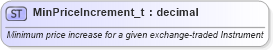 XSD Diagram of MinPriceIncrement_t in schema fixml-fields-base-5-0-sp2_xsd (Financial Information eXchange (FIX))