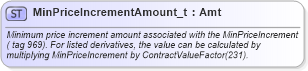 XSD Diagram of MinPriceIncrementAmount_t in schema fixml-fields-base-5-0-sp2_xsd (Financial Information eXchange (FIX))