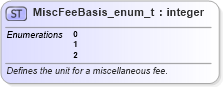 XSD Diagram of MiscFeeBasis_enum_t in schema fixml-fields-base-5-0-sp2_xsd (Financial Information eXchange (FIX))