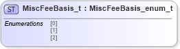 XSD Diagram of MiscFeeBasis_t in schema fixml-fields-impl-5-0-sp2_xsd (Financial Information eXchange (FIX))