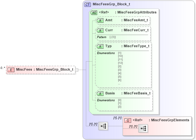 XSD Diagram of MiscFees in schema fixml-allocation-base-5-0-sp2_xsd (Financial Information eXchange (FIX))
