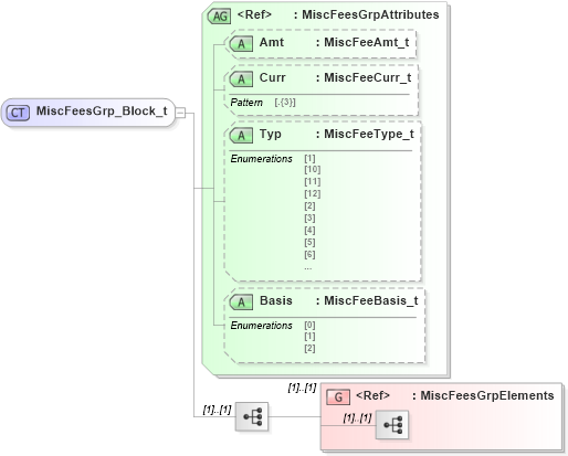XSD Diagram of MiscFeesGrp_Block_t in schema fixml-components-base-5-0-sp2_xsd (Financial Information eXchange (FIX))