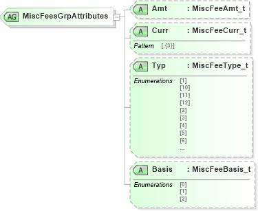 XSD Diagram of MiscFeesGrpAttributes in schema fixml-components-base-5-0-sp2_xsd (Financial Information eXchange (FIX))