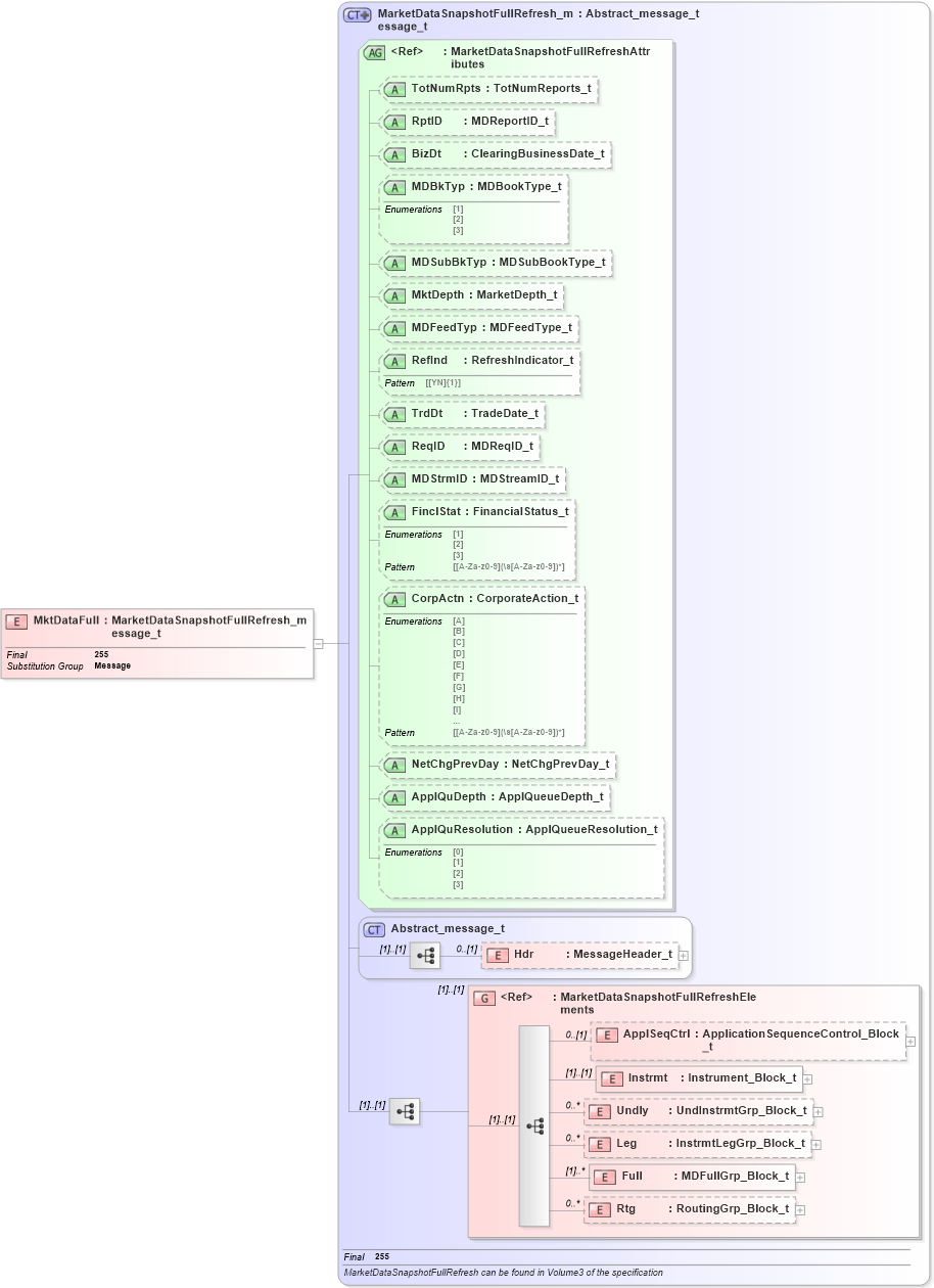 XSD Diagram of MktDataFull in schema fixml-marketdata-base-5-0-sp2_xsd (Financial Information eXchange (FIX))