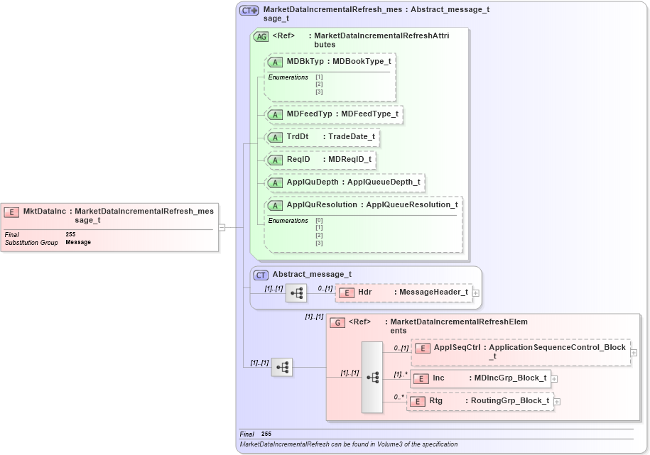 XSD Diagram of MktDataInc in schema fixml-marketdata-base-5-0-sp2_xsd (Financial Information eXchange (FIX))