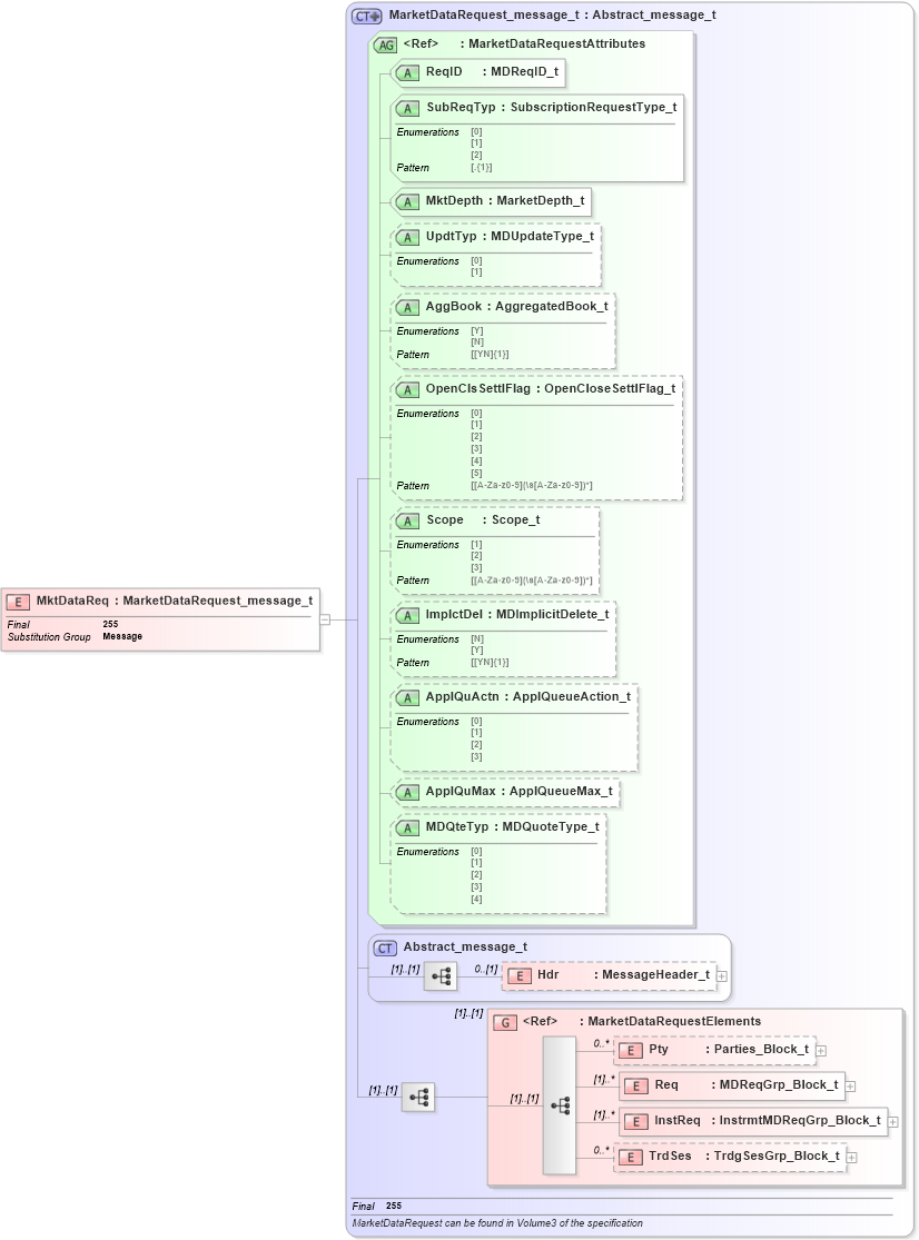 XSD Diagram of MktDataReq in schema fixml-marketdata-base-5-0-sp2_xsd (Financial Information eXchange (FIX))