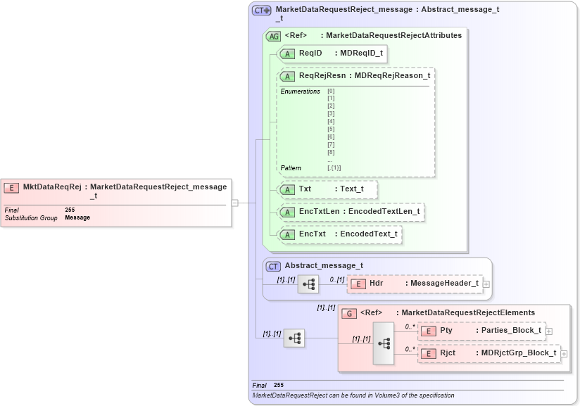 XSD Diagram of MktDataReqRej in schema fixml-marketdata-base-5-0-sp2_xsd (Financial Information eXchange (FIX))