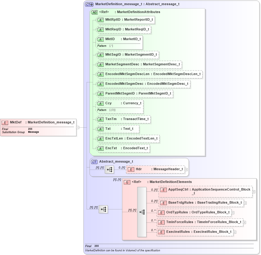 XSD Diagram of MktDef in schema fixml-marketstructure-base-5-0-sp2_xsd (Financial Information eXchange (FIX))