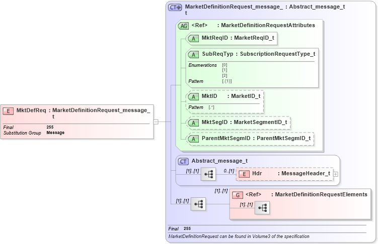XSD Diagram of MktDefReq in schema fixml-marketstructure-base-5-0-sp2_xsd (Financial Information eXchange (FIX))