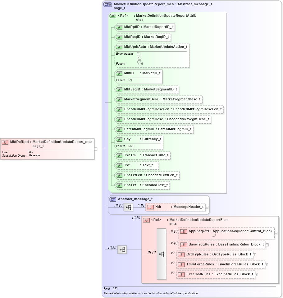 XSD Diagram of MktDefUpd in schema fixml-marketstructure-base-5-0-sp2_xsd (Financial Information eXchange (FIX))