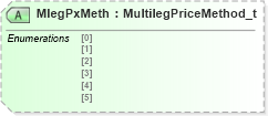 XSD Diagram of MlegPxMeth in schema fixml-multilegorders-base-5-0-sp2_xsd (Financial Information eXchange (FIX))