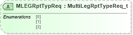 XSD Diagram of MLEGRptTypReq in schema fixml-multilegorders-base-5-0-sp2_xsd (Financial Information eXchange (FIX))