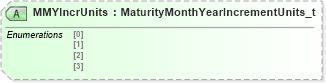 XSD Diagram of MMYIncrUnits in schema fixml-components-base-5-0-sp2_xsd (Financial Information eXchange (FIX))