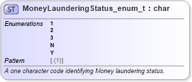 XSD Diagram of MoneyLaunderingStatus_enum_t in schema fixml-fields-base-5-0-sp2_xsd (Financial Information eXchange (FIX))